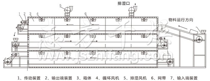 多層帶式干燥機結(jié)構(gòu)示意圖